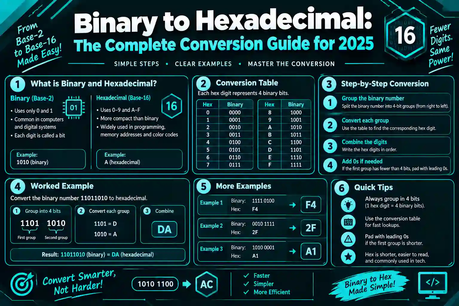 Binary to Hexadecimal Convertor 