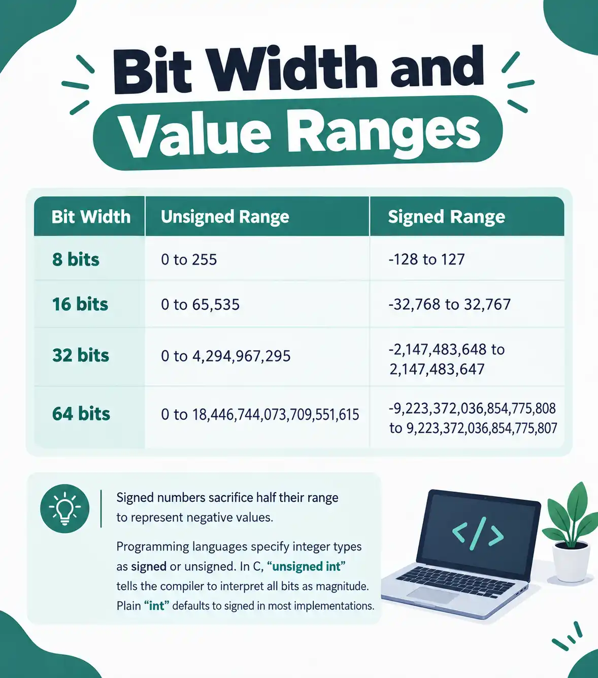 Bit Width and Value Ranges