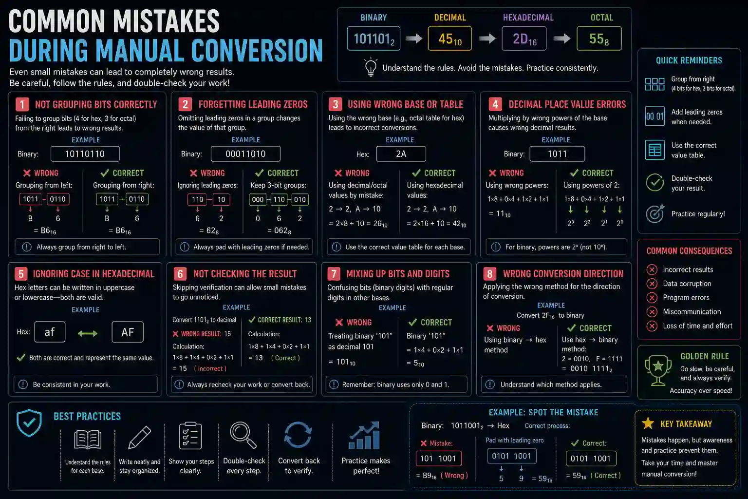 Common Mistakes During Manual Conversion