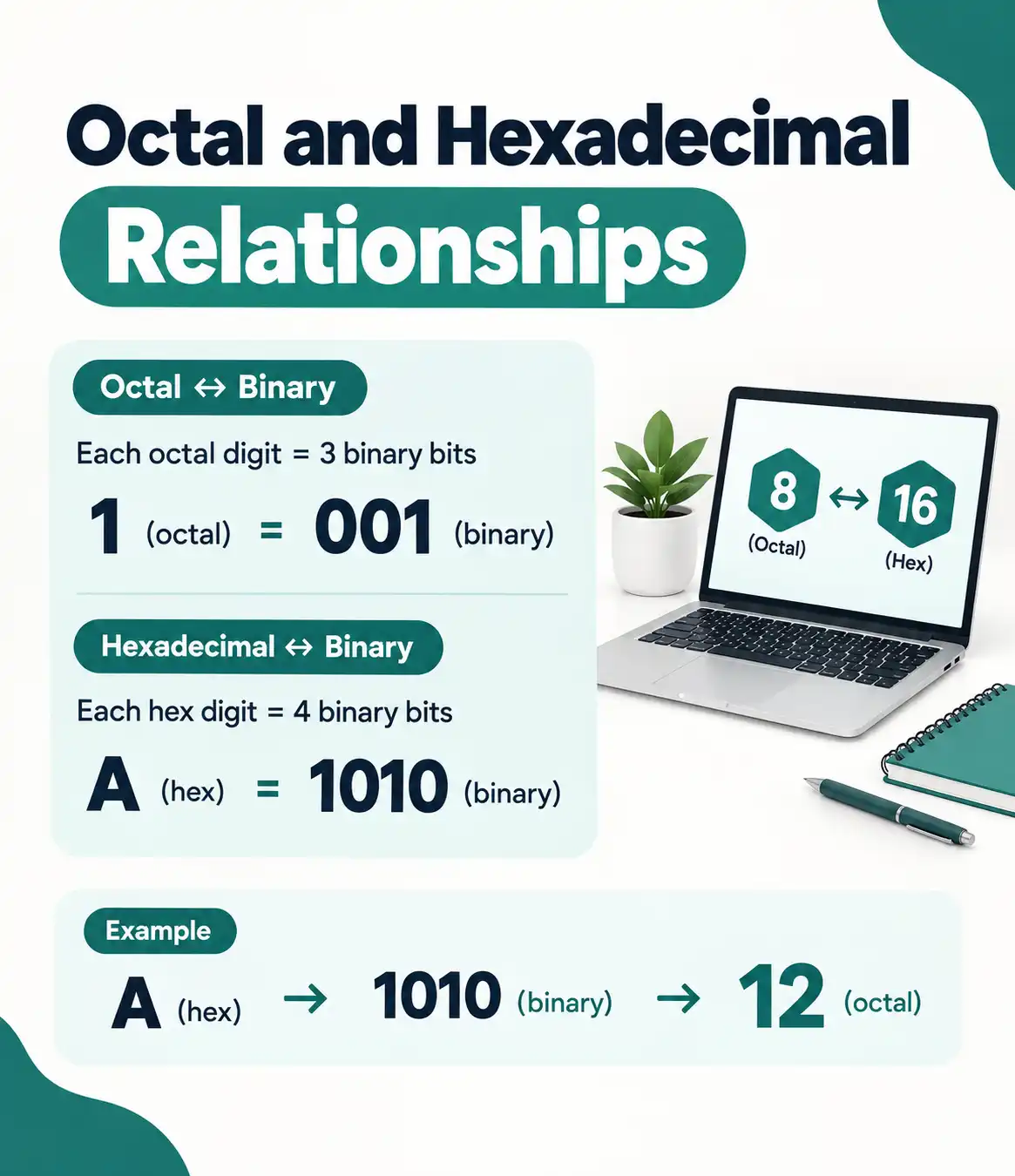 Octal and Hexadecimal Relationships