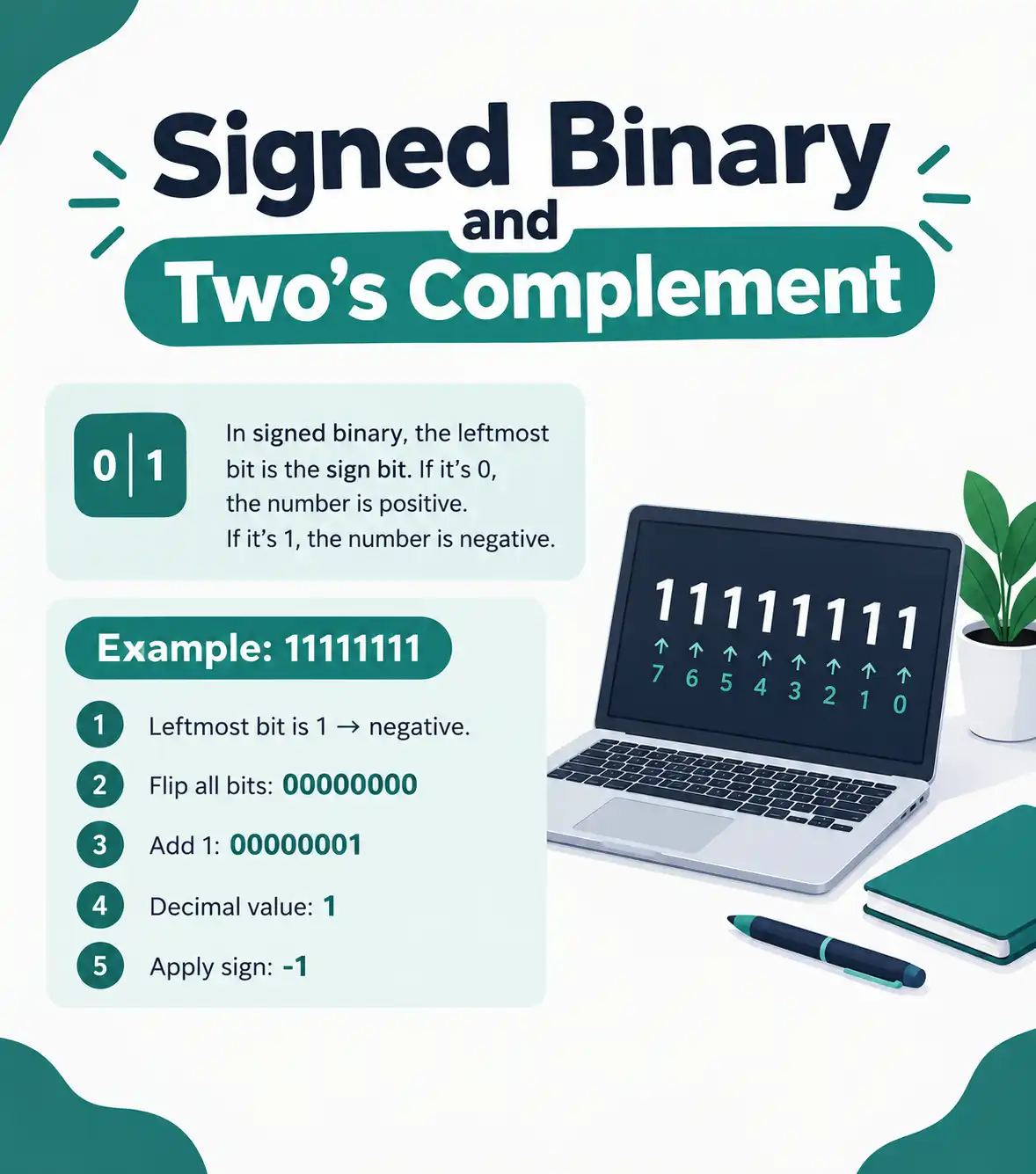 Signed Binary and Two’s Complement
