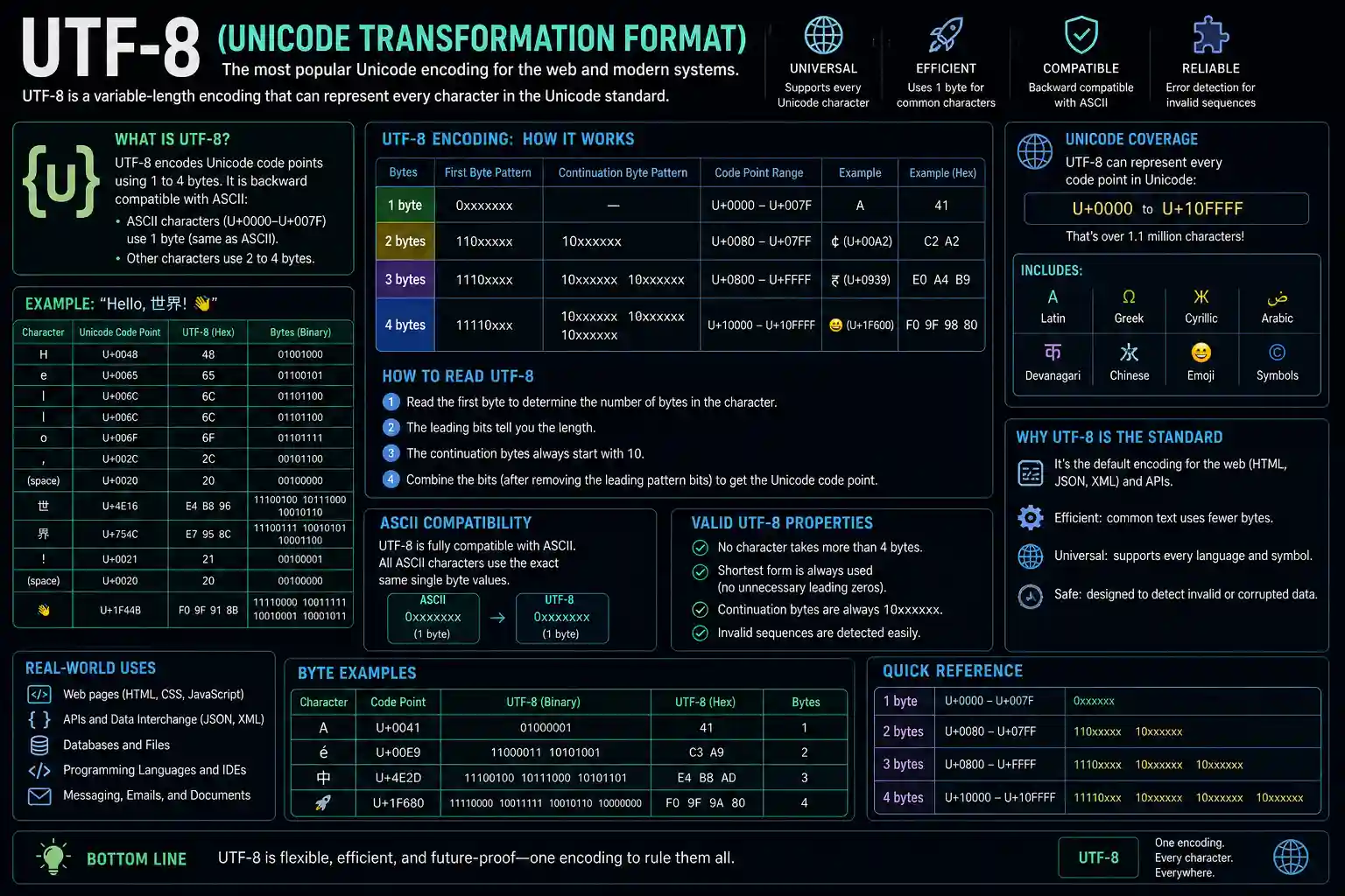 UTF-8 Infographic Cheat Sheet